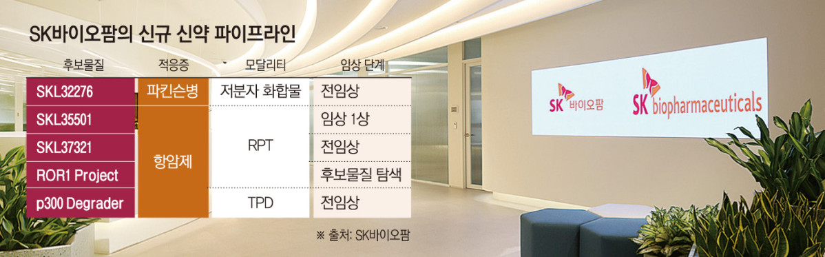 “엑스코프리로 번 돈 신약에 쓴다”…SK바이오팜, 후속 파이프라인 구축 본격화