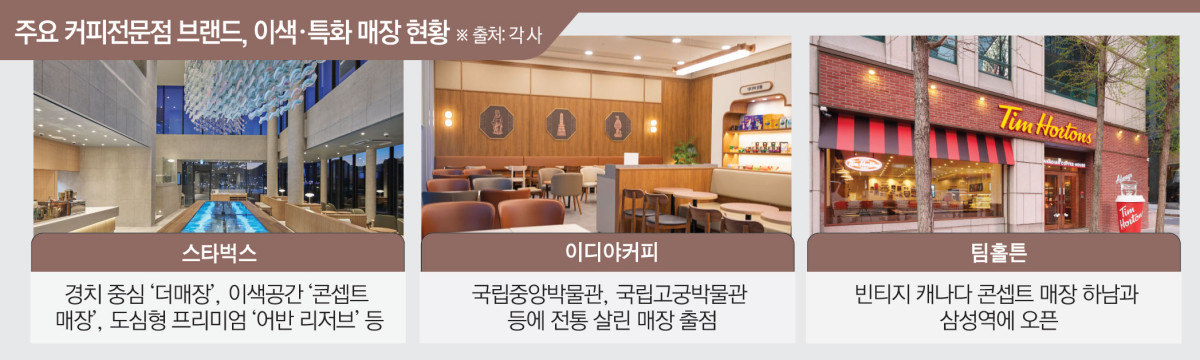 풍경 맛집·박물관에 이국적 분위기까지⋯카페업계 ‘공간 차별화’ 치열