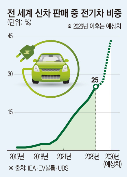 중국 넘어 유럽·신흥국까지…전기차 확산 ‘전환점’ 도달