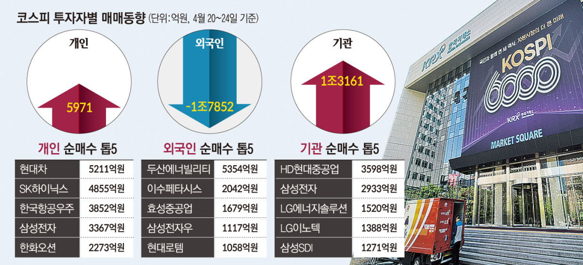 [주간수급리포트] 외국인 1.8조 ‘팔자’…코스피 고점서 삼전·하이닉스 먼저 던졌다