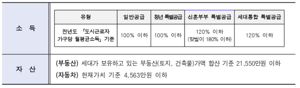 ▲보증금지원형 장기안심주택 지원요건 (서울시 제공)