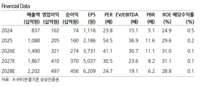 (출처=상상인증권)
