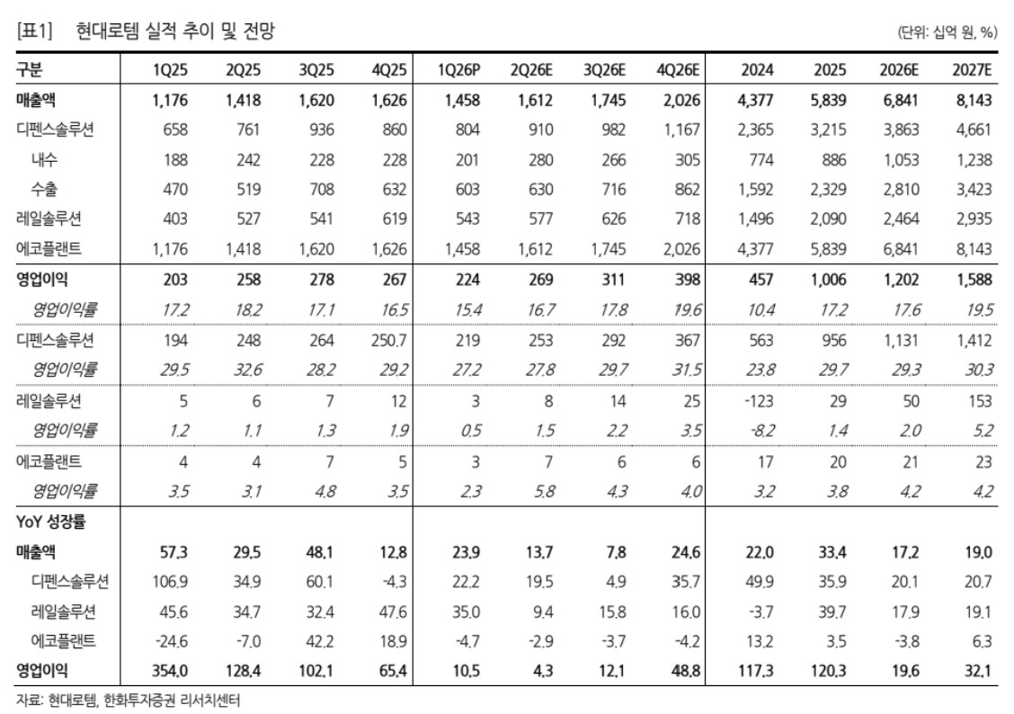 ▲현대로템 실적 추이. (출처=한화투자증권)