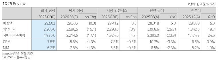 ▲기아 1분기 실적. (출처=다올투자증권)