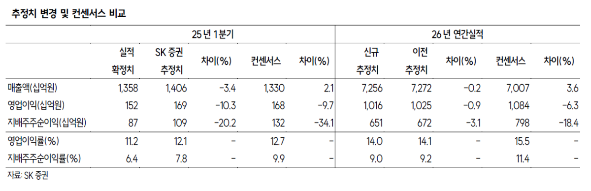 ▲효성중공업 추정치 변경 및 컨센서스 비교.