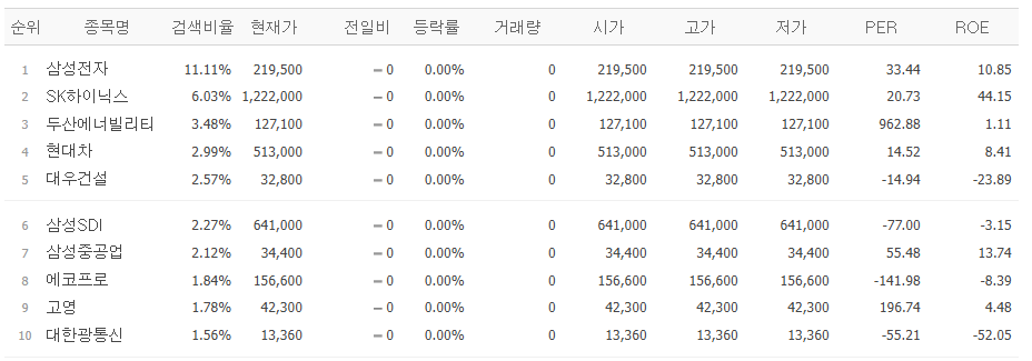 ▲27일 네이버페이증권 검색 상위 종목. (출처=네이버페이증권)