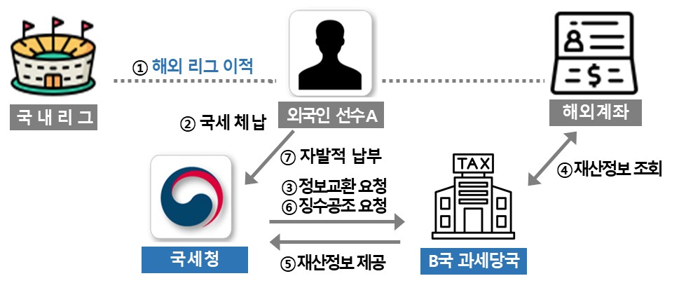 ▲해외로 도망간 외국인 프로선수, 본국 과세당국에 물어 재산 찾아내 (자료제공=국세청)