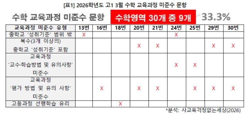 ▲2026학년도 고1 3월 수학 교육과정 미준수 문항 (사교육걱정없는세상)