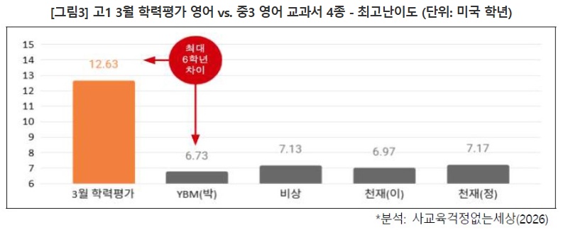 ▲고1 3월 학력평가 영어 vs. 중3 영어 교과서 4종 최고난이도 (사교육걱정없는세상)
