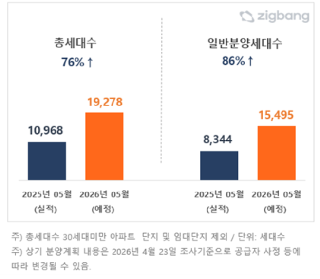 ▲5월 분양 물량 비교표. (사진제공=직방)