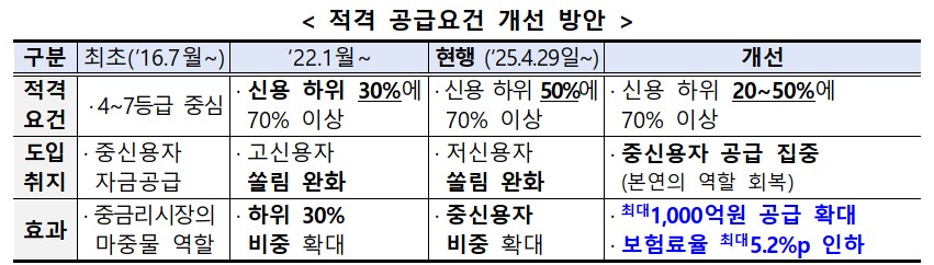 (자료=금융위원회)