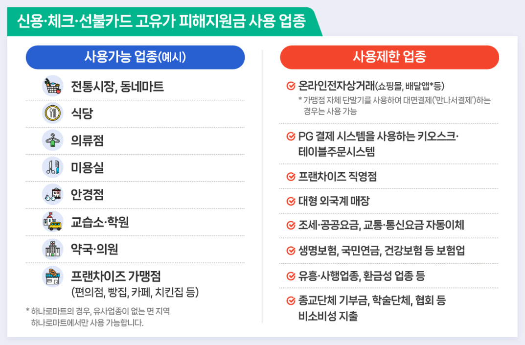 ▲신용･체크･선불카드 고유가 피해지원금 사용 업종. (출처=행정안전부 자료 캡처)