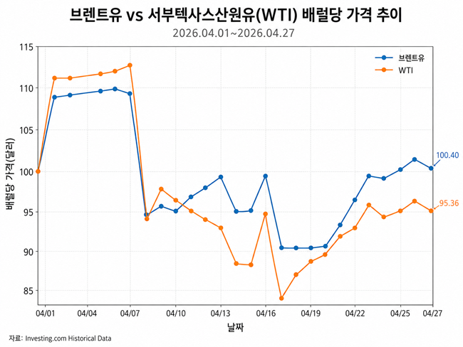 ▲4월 한달간 브렌트유, 서부텍사스산원유 배럴당 가격 추이. (챗지피티 AI 기반 편집 이미지)