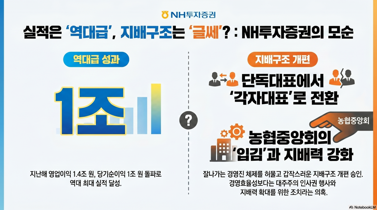 '1조 클럽' 성과 무색 각자 대표 전환… NH투자증권, 결국 '농협표' 인사 가동하나