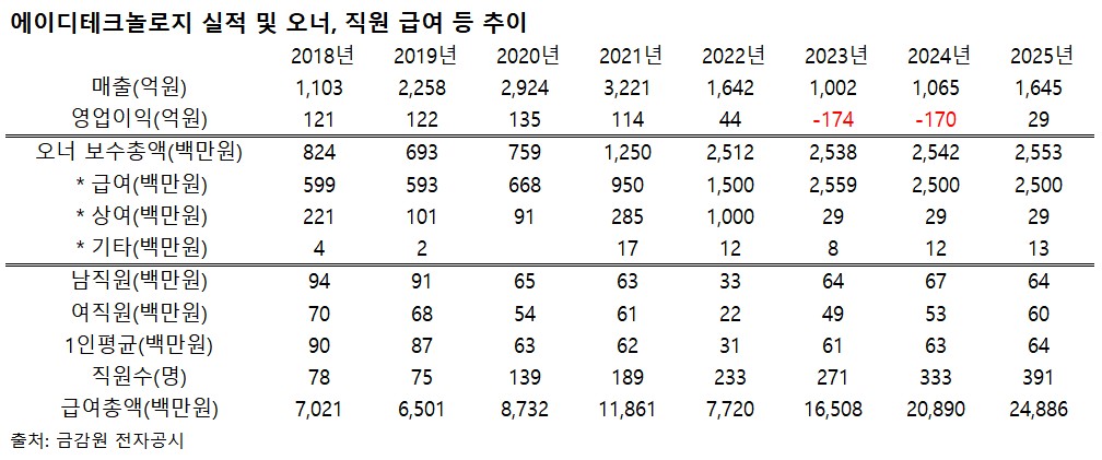 ▲에이디테크놀로지 실적 및 오너, 직원 급여 등 추이. (출처=금감원 전자공시)