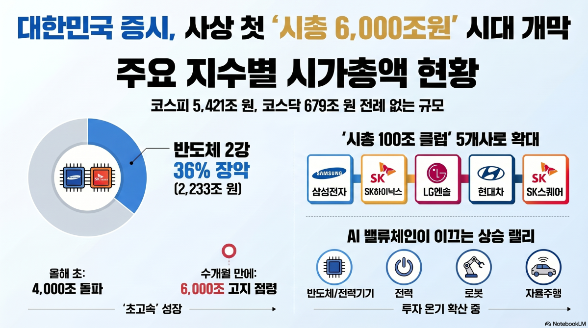 반도체 질주에 국내 증시 시총 6000조 돌파…삼전·SK하닉만 2200조 넘어