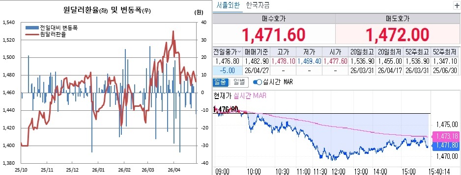 ▲27일 원달러 환율 흐름. 왼쪽은 일별 흐름, 오른쪽은 오후 3시40분 현재 흐름 (체크)