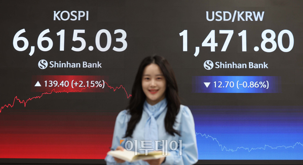 ▲27일 서울 중구 신한은행 딜링룸 전광판에 코스피 지수가 전 거래일보다 139.40포인트(2.15%)오른 6615.03를 나타내고 있다. 코스닥 지수는 전거래일보다 22.34포인트(1.86%)상승한 1226.18에 거래를 마감했다. 원·달러 환율은 오후 3시 30분 기준 전 거래일보다 12.70원 하락한 1471.80원으로 집계됐다. 김예연 인턴기자 kimye@
