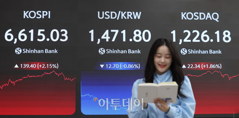 ▲27일 서울 중구 신한은행 딜링룸 전광판에 코스피 지수가 전 거래일보다 139.40포인트(2.15%)오른 6615.03를 나타내고 있다. 코스닥 지수는 전거래일보다 22.34포인트(1.86%)상승한 1226.18에 거래를 마감했다. 원·달러 환율은 오후 3시 30분 기준 전 거래일보다 12.70원 하락한 1471.80원으로 집계됐다. 김예연 인턴기자 kimye@