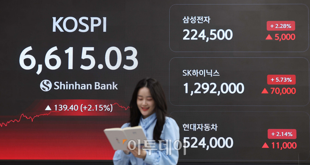 ▲27일 서울 중구 신한은행 딜링룸 전광판에 코스피 지수가 전 거래일보다 139.40포인트(2.15%)오른 6615.03를 나타내고 있다. 코스닥 지수는 전거래일보다 22.34포인트(1.86%)상승한 1226.18에 거래를 마감했다. 원·달러 환율은 오후 3시 30분 기준 전 거래일보다 12.70원 하락한 1471.80원으로 집계됐다. 김예연 인턴기자 kimye@