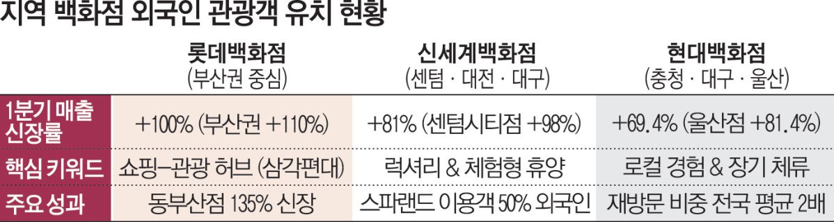 외국인 ‘N차 방한’...지역 백화점 방긋[관광·상권 흔든 K뷰티 파워(上)]