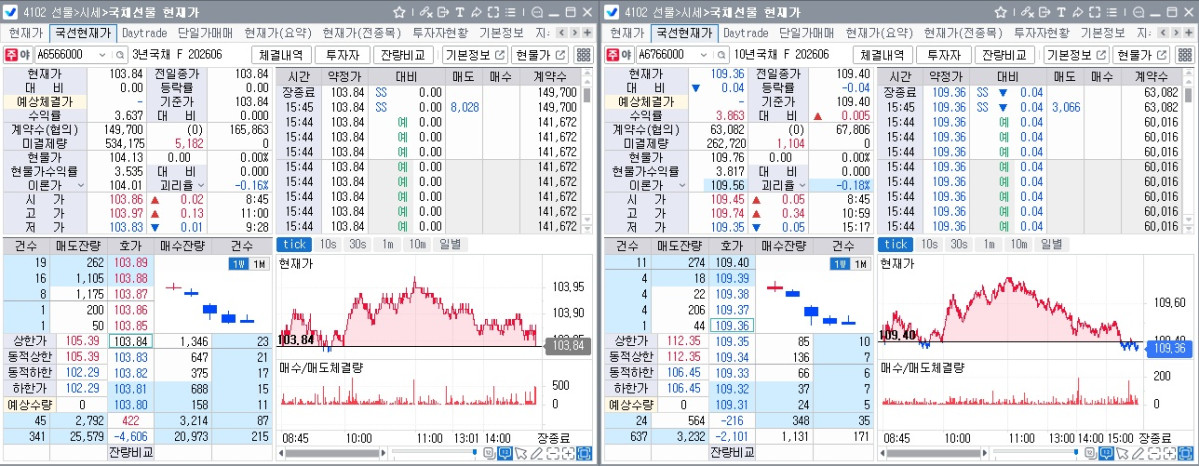▲27일 국채선물 장중 흐름. 왼쪽은 3년 선물, 오른쪽은 10년 선물 (체크)