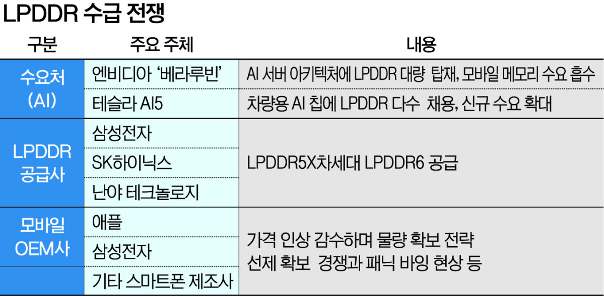 '모바일 D램'까지 싹쓸이한 AI…물량 확보에 초조한 삼성・애플