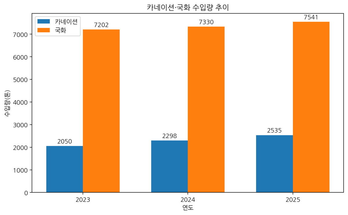 ▲카네이션·국화 수입량 추이(자료:국립농산물품질관리원). (사진=챗GPT AI 생성)
