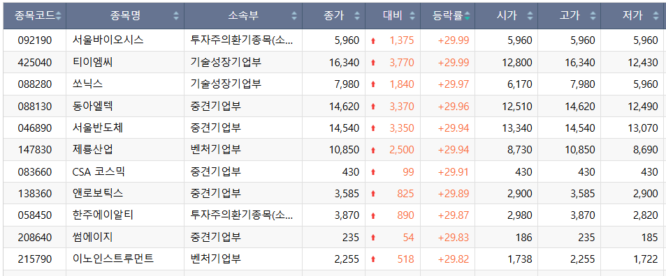 ▲27일 코스닥 시장 상한가 종목. (출처=한국거래소)
