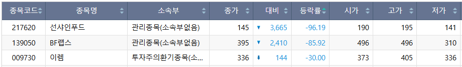 ▲27일 코스닥 시장 하한가 종목. (출처=한국거래소)