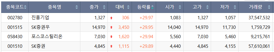 ▲27일 코스피 시장 상한가 종목. (출처=한국거래소)