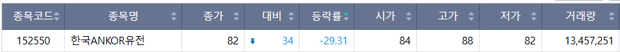 ▲27일 코스피 시장 하한가 종목. (출처=한국거래소)