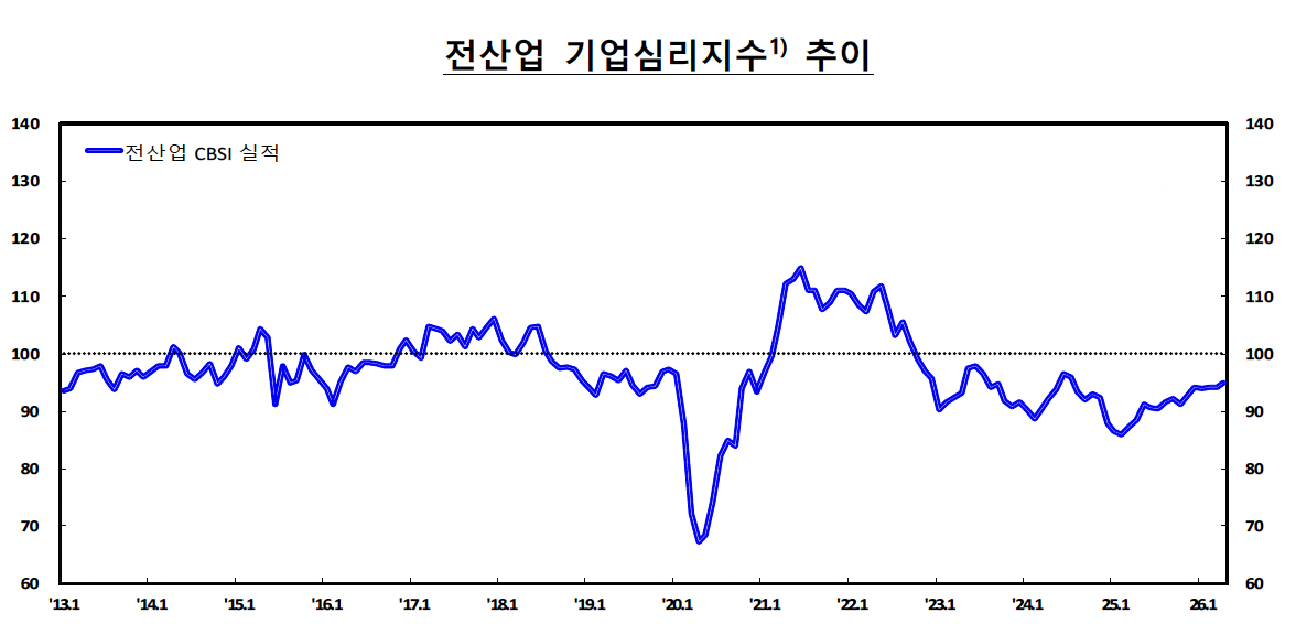 ▲전 산업 기업심리지수 추이 (사진제공=한국은행)