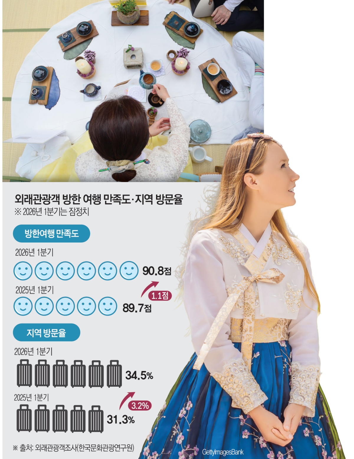 ▲외래관광객 방한 여행 만족도·지역 방문율 (이투데이 그래픽팀=김소영 기자)