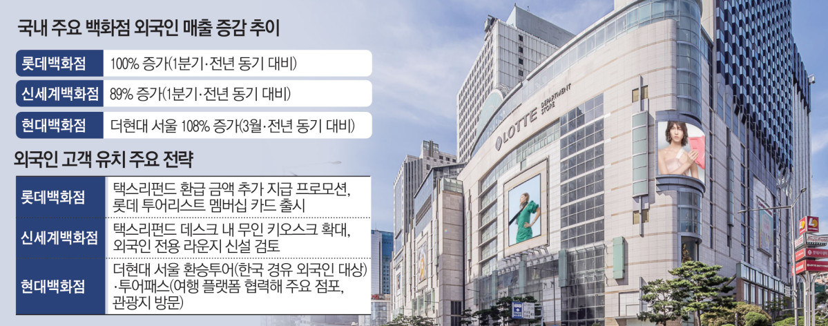 외국인들, K-백화점서 지갑 활짝 열었다...백화점, 고환율 특수 ‘톡톡’