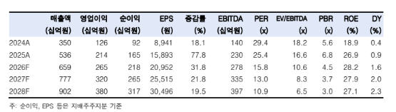 ▲파마리서치 실적 추이 및 전망. (출처=한국투자증권)