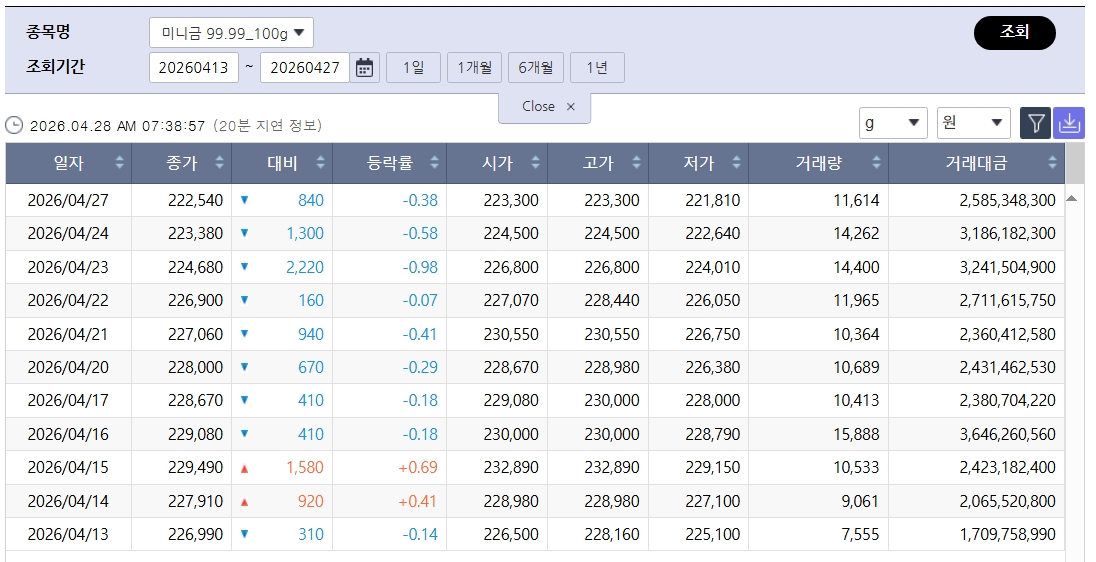 ▲주춤한 국제 금값…국내 금시세는? 금값시세, 금시세, 금값 등 관심 (출처=한국거래소)