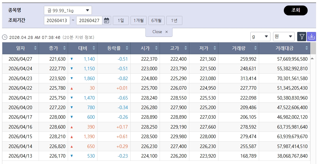 ▲주춤한 국제 금값…국내 금시세는? 금값시세, 금시세, 금값 등 관심 (출처=한국거래소)