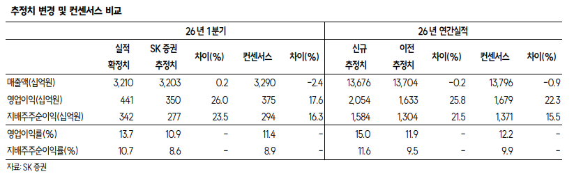 ▲한화오션 추정치 변경 및 컨센서스 비교.