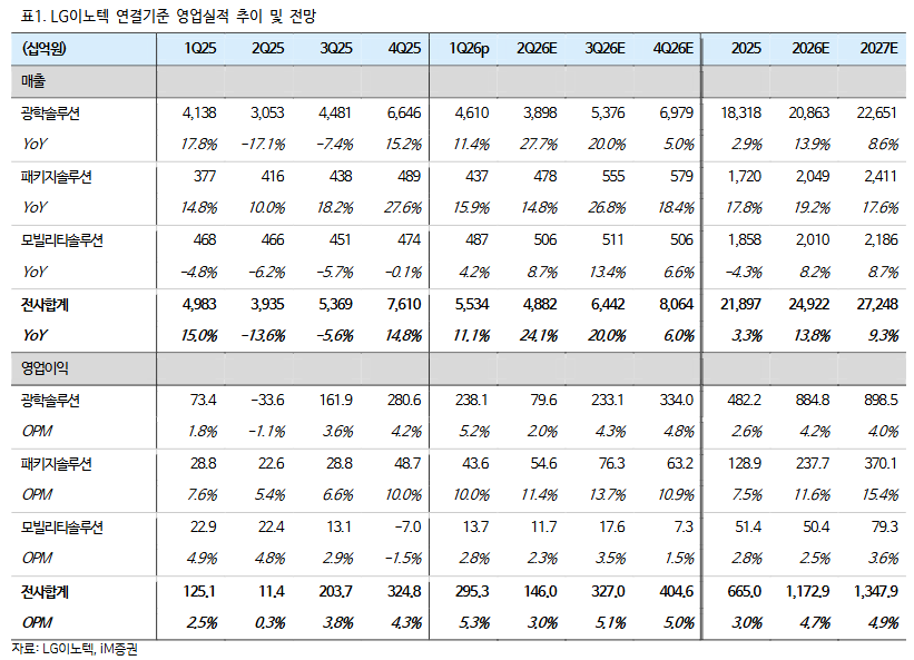 (출처=iM증권)