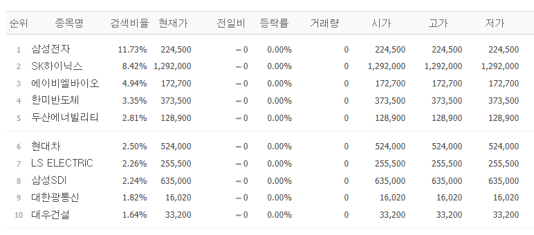 ▲28일 네이버페이증권 검색 상위 종목. (출처=네이버페이증권)