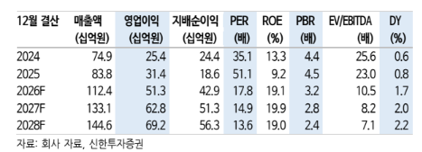 (신한투자증권)