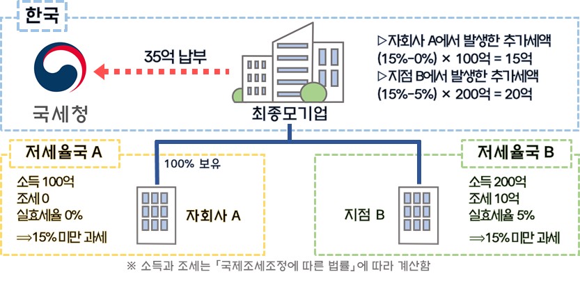 ▲소득산입규칙에 따른 과세 예시 (자료제공=국세청)