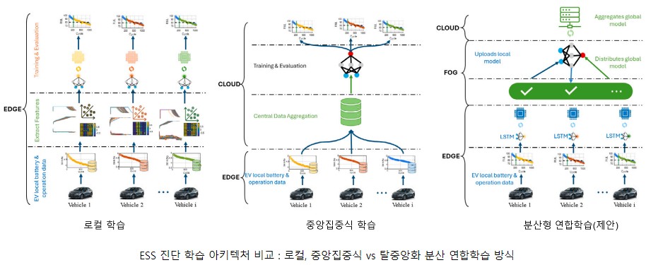 ▲에너지저장장치(ESS) 진단 학습 아키텍처 비교 이미지 (사진제공-한국전자기술연구원(KETI))
