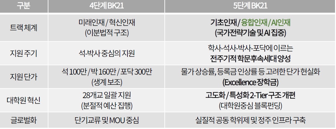 ▲5단계 BK21 개편 방향 (교육부)