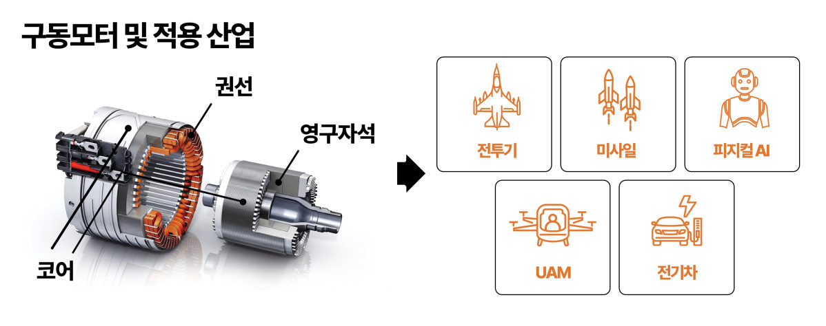 ▲구동모터 및 적용산업 (사진=LS에코첨단소재)