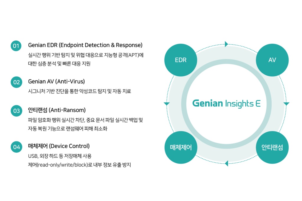 ▲지니언스의 통합 엔드포인트 보안 플랫폼 ‘지니안 인사이츠 E’ (사진제공=지니언스)