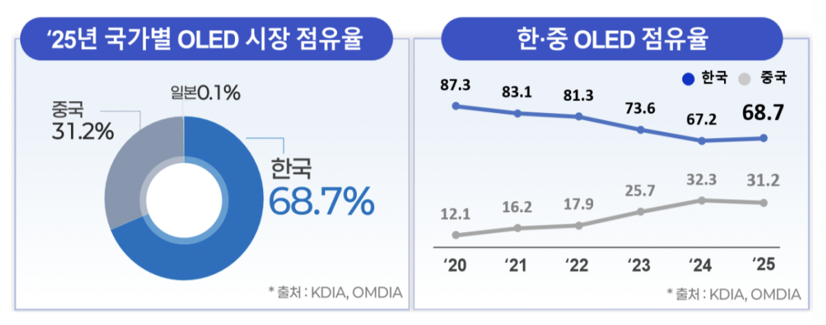 ▲'2025년 국가별 OLED 시장 점유율'과 '한-중 OLED 점유율' (사진제공-한국디스플레이산업협회)