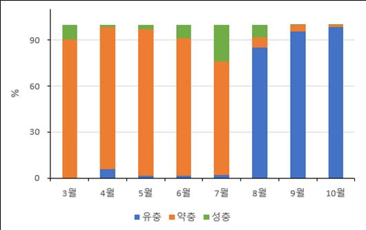 ▲2025년도 월별 참진드기 발육단계 분포(3~10월) (자료제공=농림축산식품부)