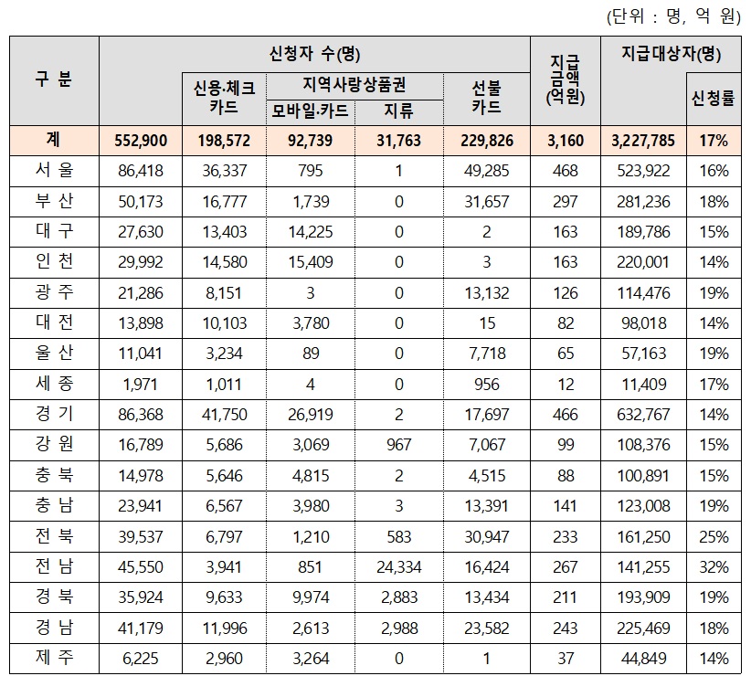 ▲지역별 고유가 피해지원금 신청 현황. (자료=행정안전부)